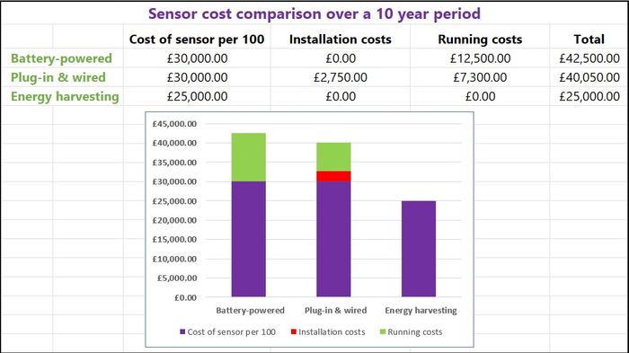 Comparing sensors costs and securing a higher return on investment